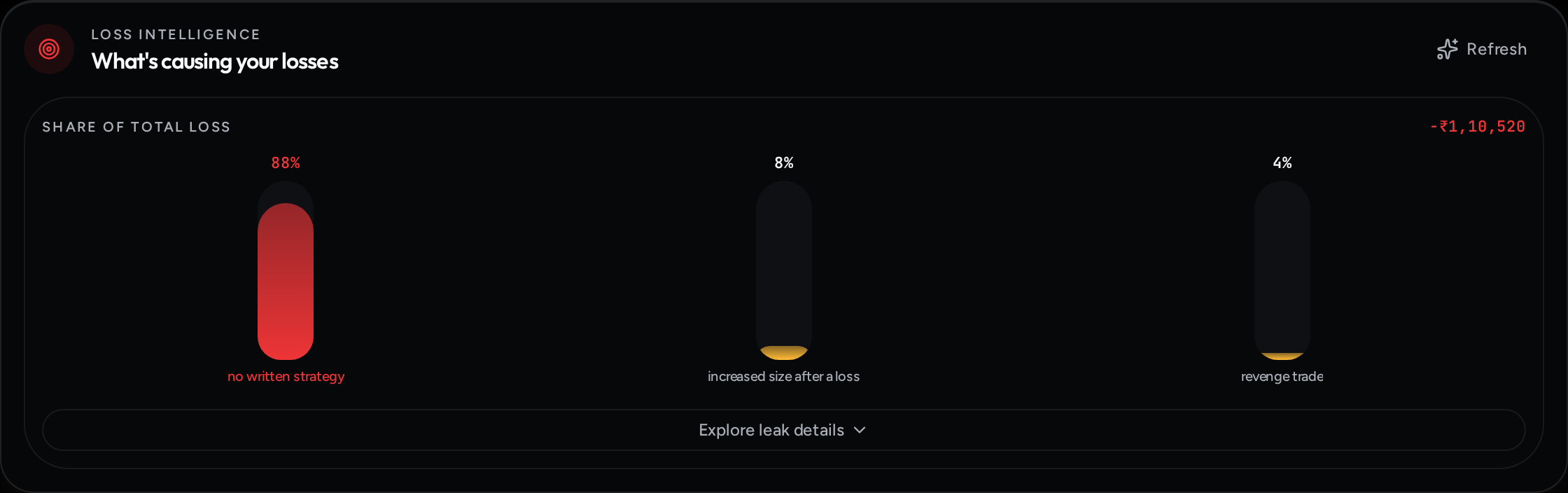 Loss Intelligence panel showing what's causing your losses with share-of-loss meters